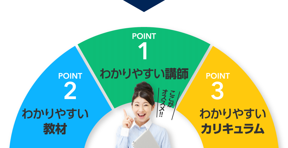 わかりやすい講師 わかりやすい教材 わかりやすいカリキュラム